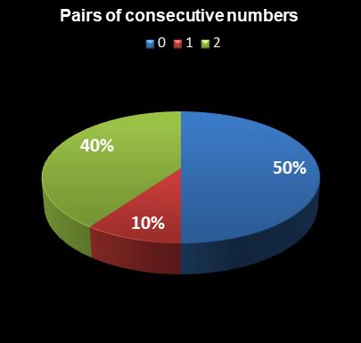 statistics Set for Life Pairs of consecutive numbers