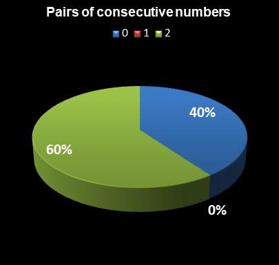 statistics Set for Life Pairs of consecutive numbers