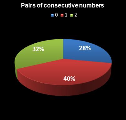 statistics Set for Life Pairs of consecutive numbers
