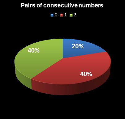 statistics Set for Life Pairs of consecutive numbers