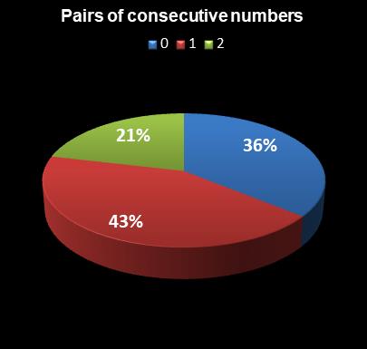 statistics Set for Life Pairs of consecutive numbers