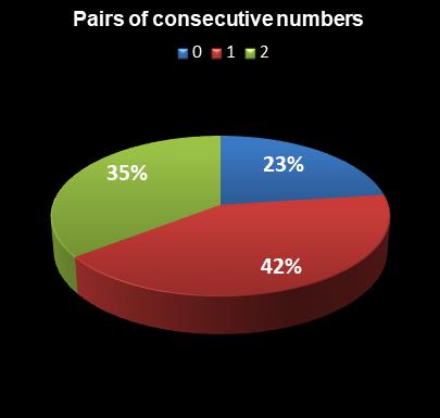 statistics Set for Life Pairs of consecutive numbers
