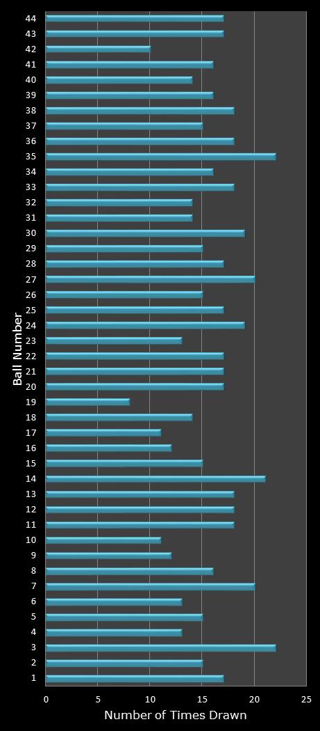 statistics Set for Life number frequency