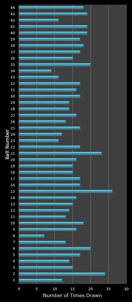 statistics Set for Life number frequency