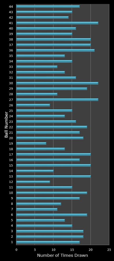 statistics Set for Life number frequency