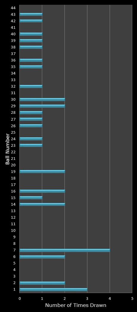 statistics Set for Life number frequency