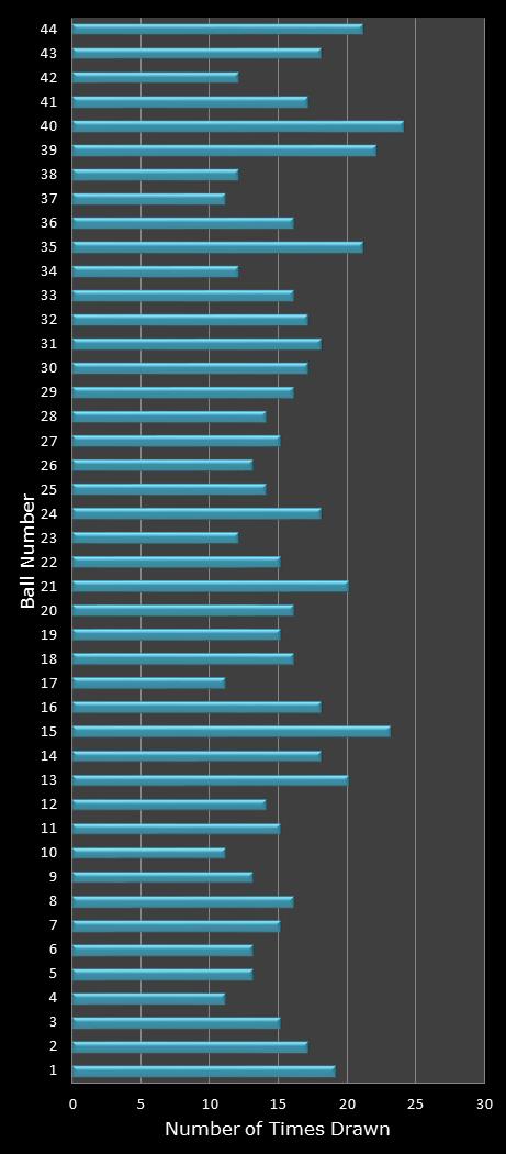 statistics Set for Life number frequency