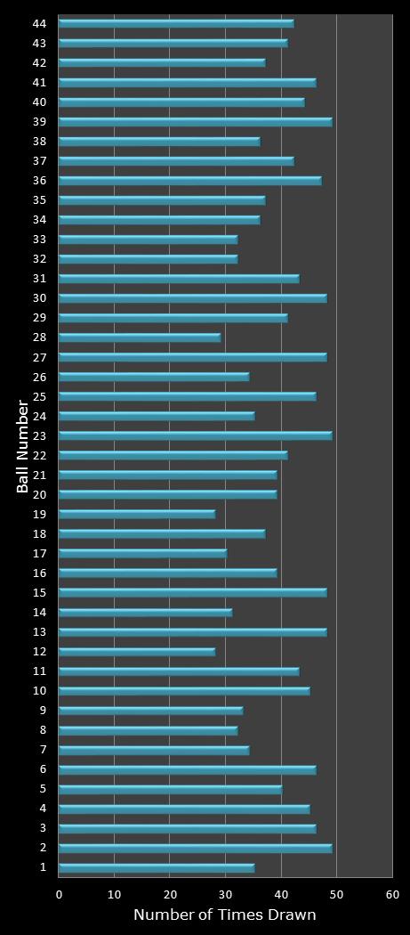 statistics Set for Life number frequency