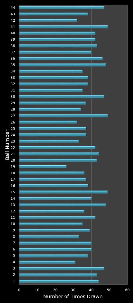 statistics Set for Life number frequency