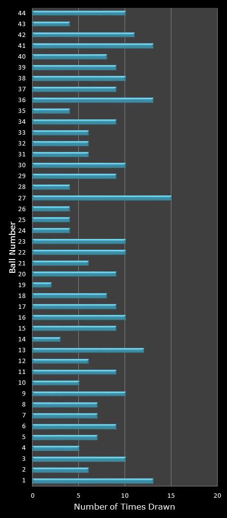 statistics Set for Life number frequency