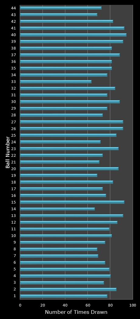 statistics Set for Life number frequency