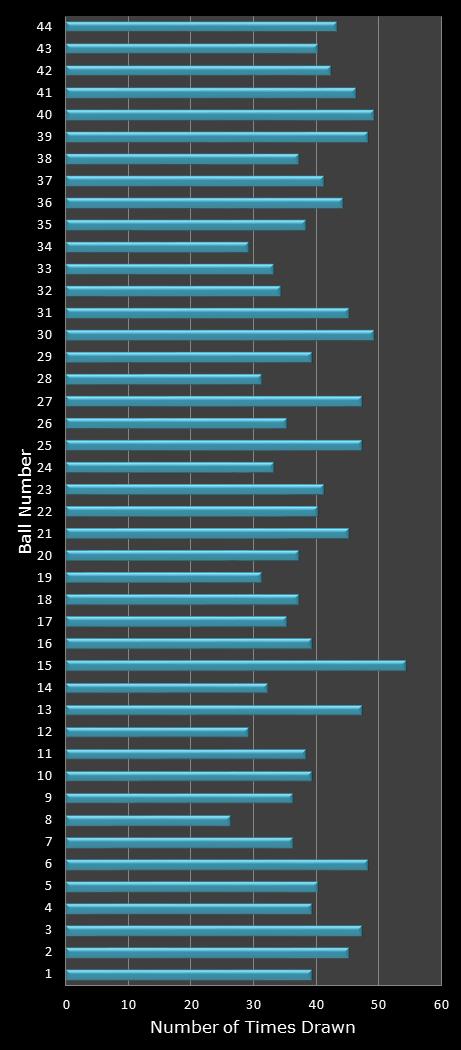 statistics Set for Life number frequency