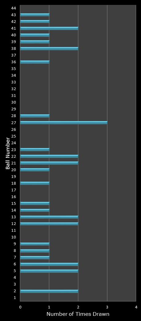 statistics Set for Life number frequency