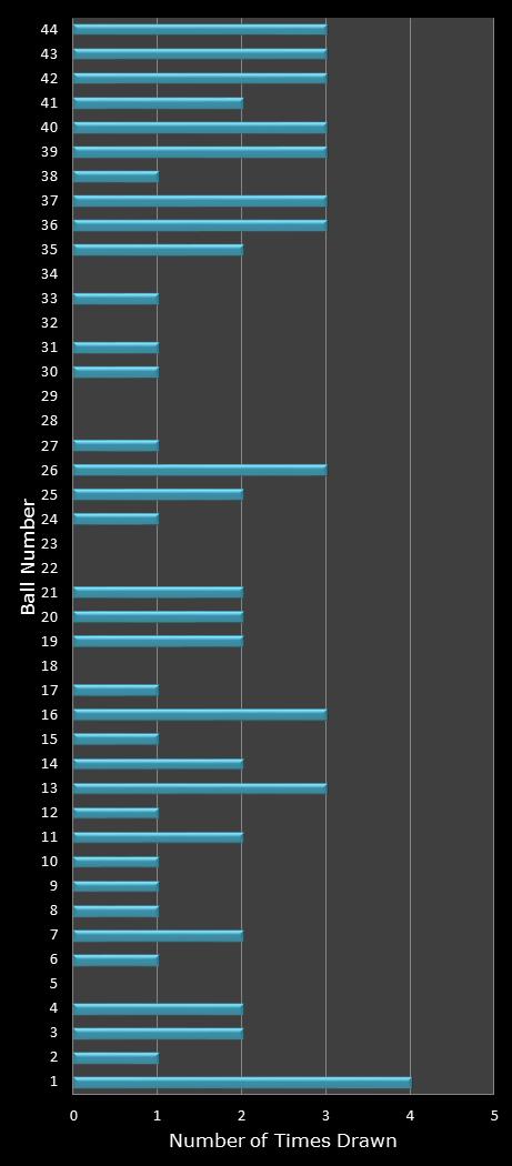 statistics Set for Life number frequency