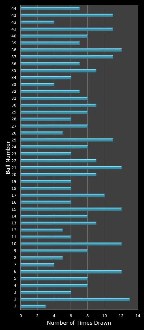 statistics Set for Life number frequency