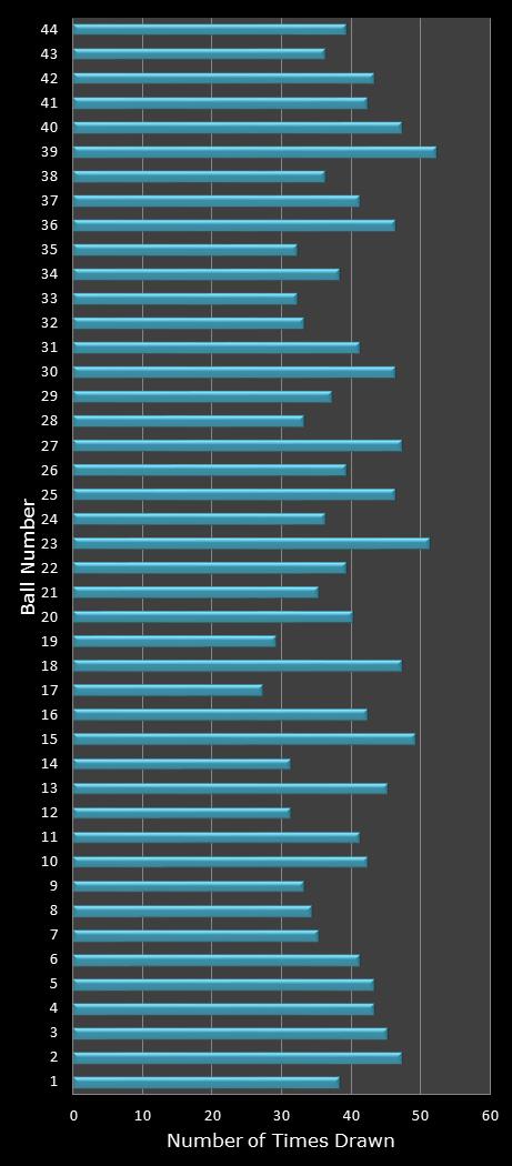 statistics Set for Life number frequency