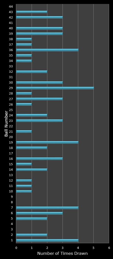 statistics Set for Life number frequency