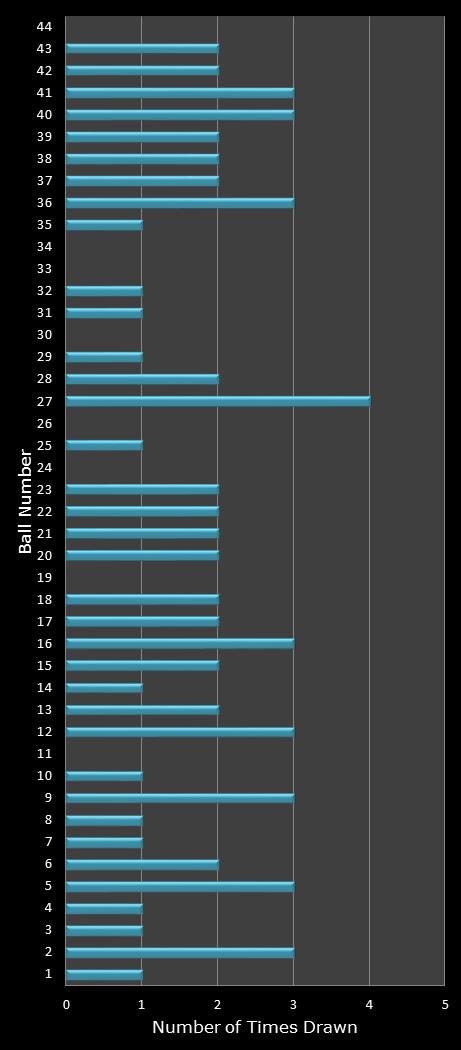 statistics Set for Life number frequency