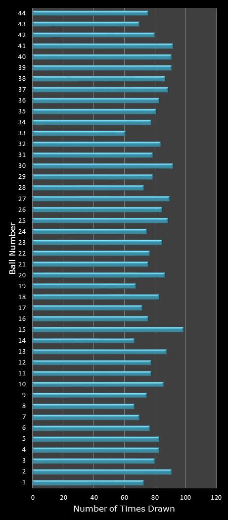 statistics Set for Life number frequency