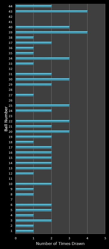 statistics Set for Life number frequency