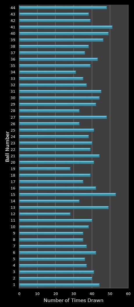 statistics Set for Life number frequency