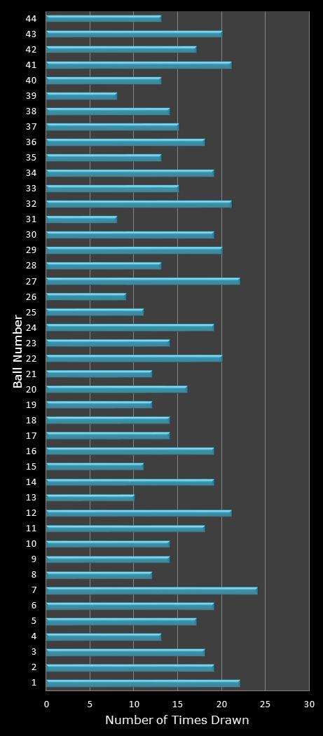 statistics Set for Life number frequency