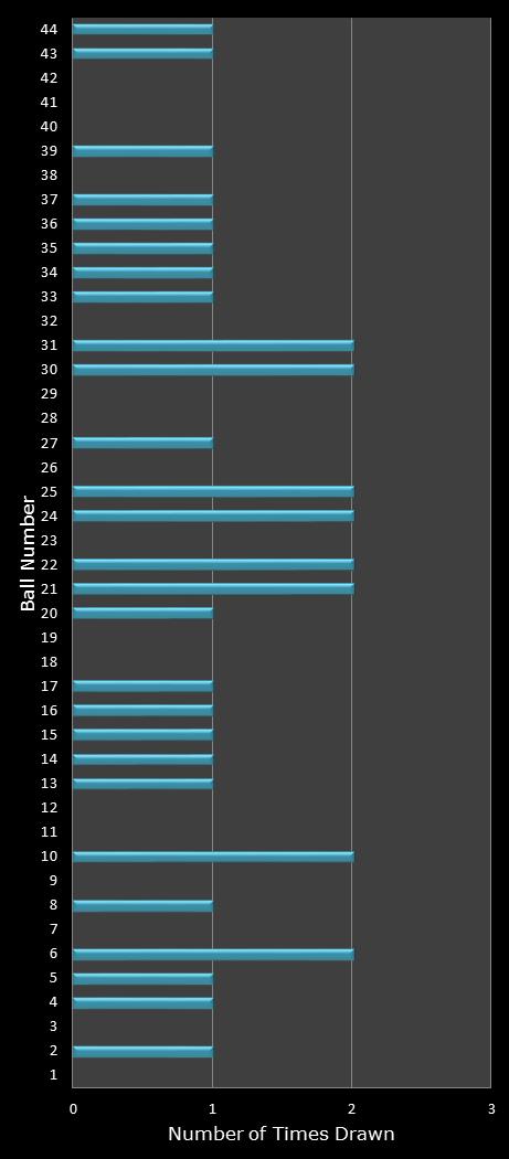 statistics Set for Life number frequency
