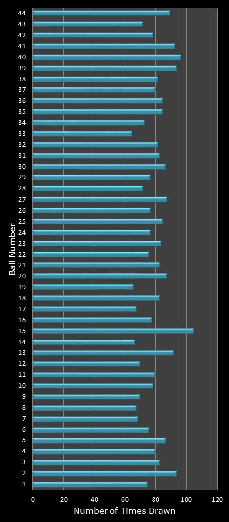 statistics Set for Life number frequency