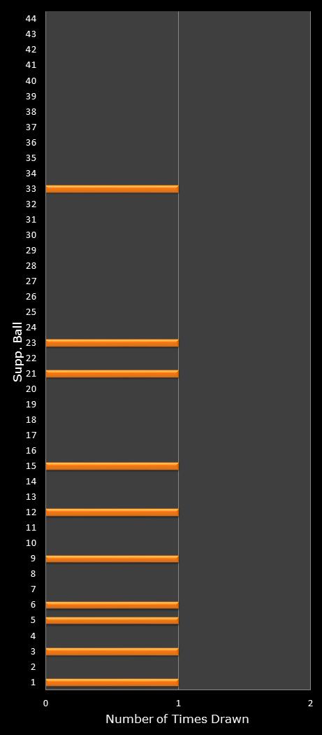 statistics Set for Life bonus ball frequency