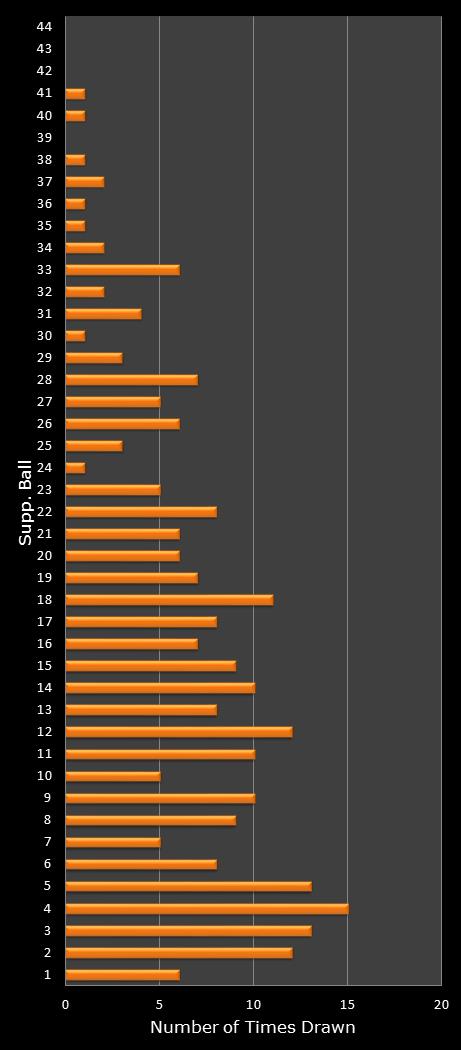 statistics Set for Life bonus ball frequency