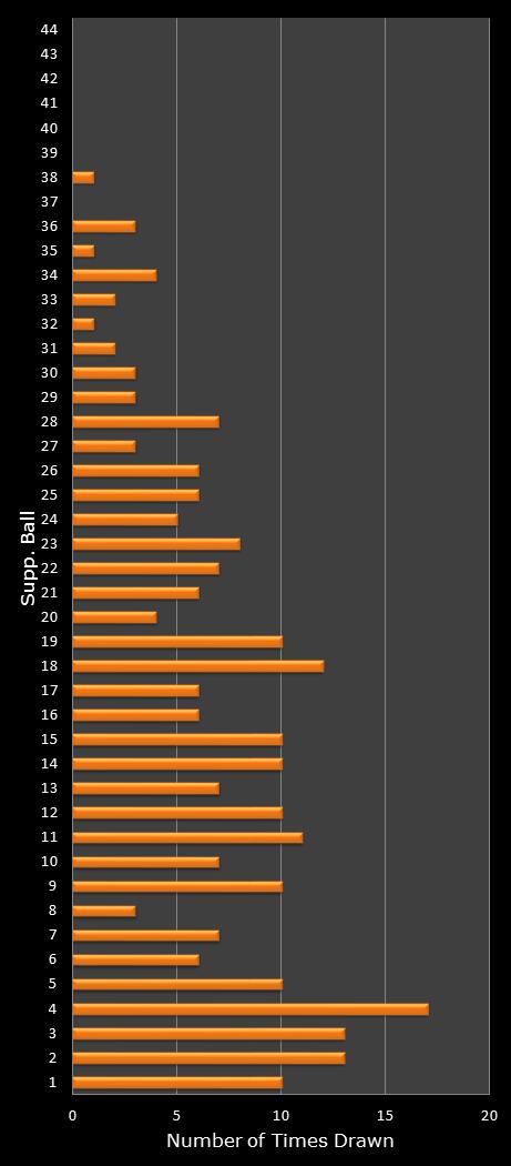 statistics Set for Life bonus ball frequency