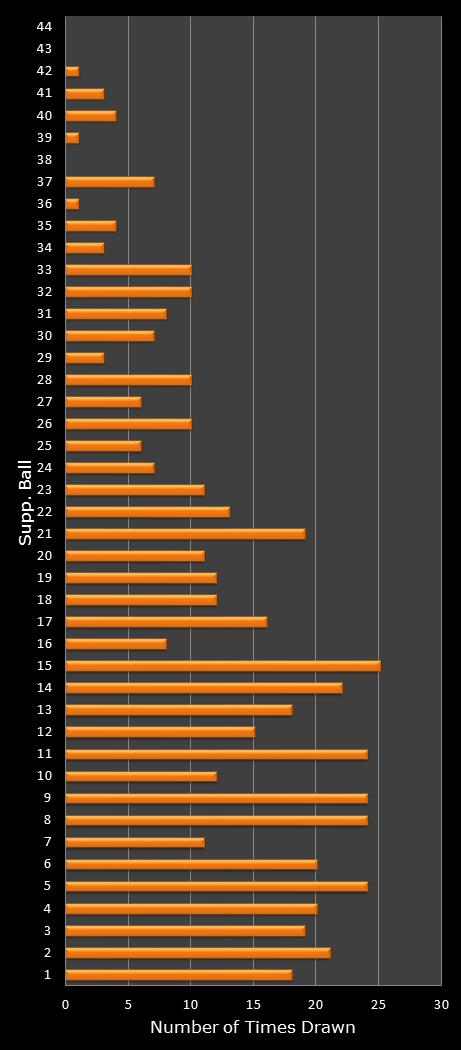 statistics Set for Life bonus ball frequency
