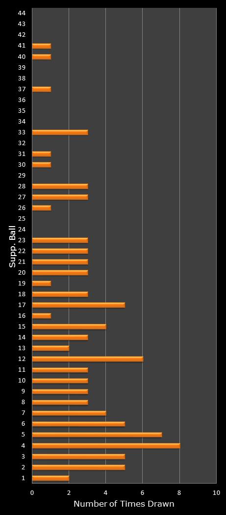 statistics Set for Life bonus ball frequency