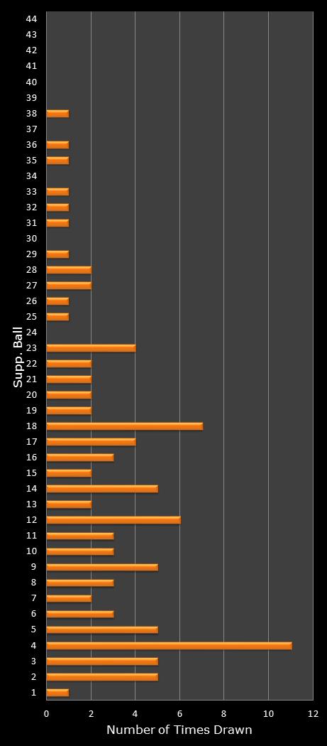 statistics Set for Life bonus ball frequency