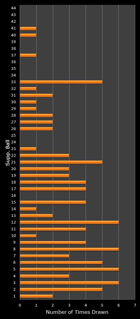 statistics Set for Life bonus ball frequency