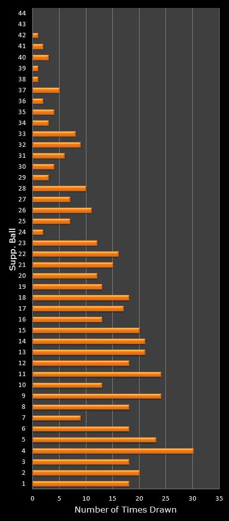 statistics Set for Life bonus ball frequency