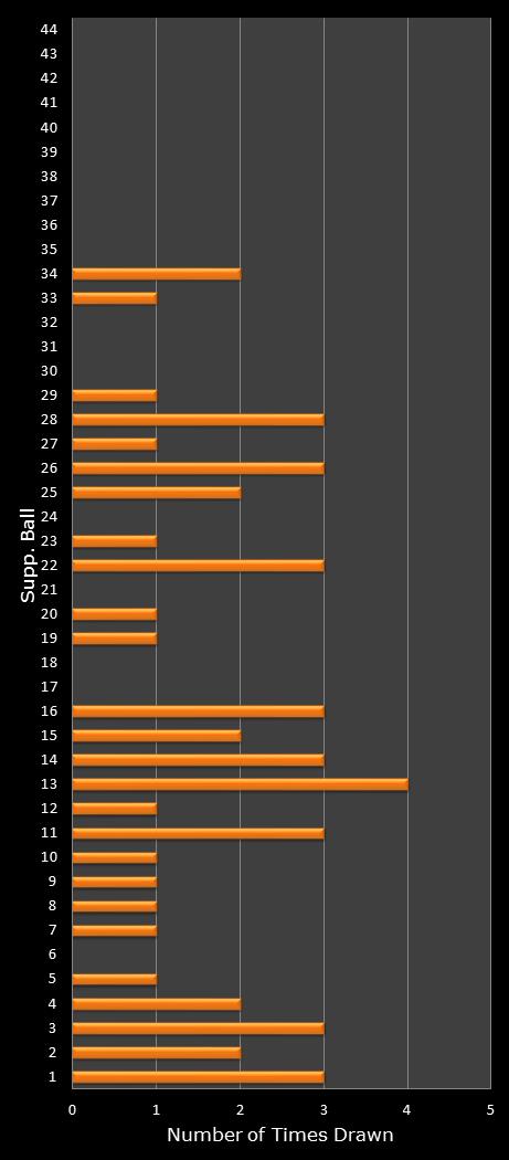 statistics Set for Life bonus ball frequency