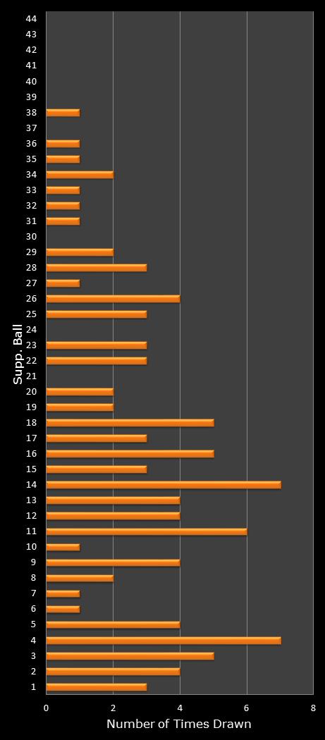 statistics Set for Life bonus ball frequency