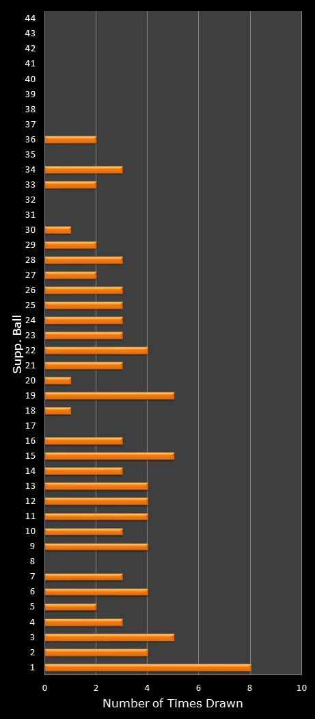 statistics Set for Life bonus ball frequency