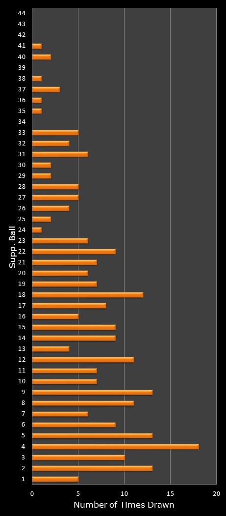 statistics Set for Life bonus ball frequency