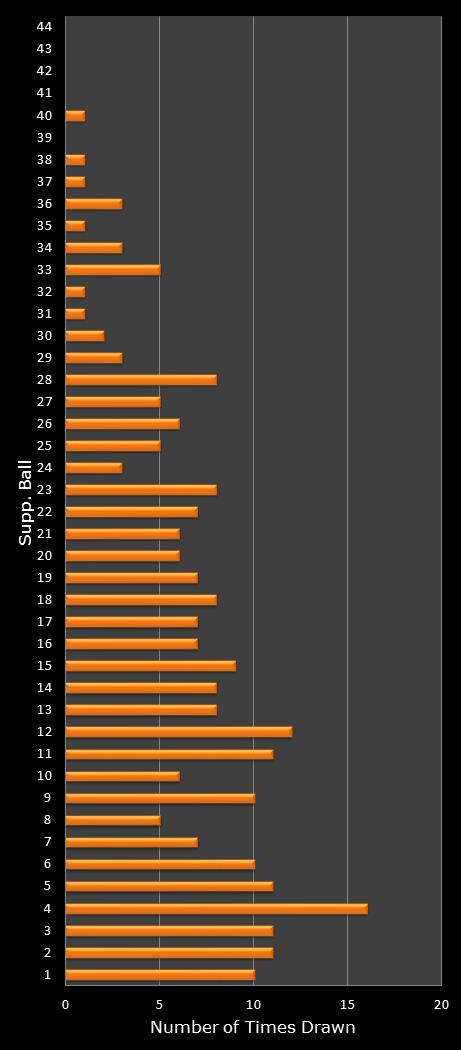 statistics Set for Life bonus ball frequency