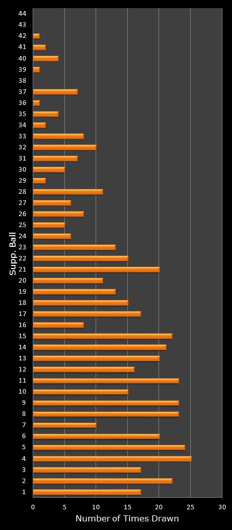 statistics Set for Life bonus ball frequency