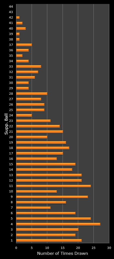 statistics Set for Life bonus ball frequency