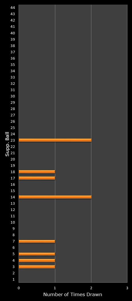 statistics Set for Life bonus ball frequency