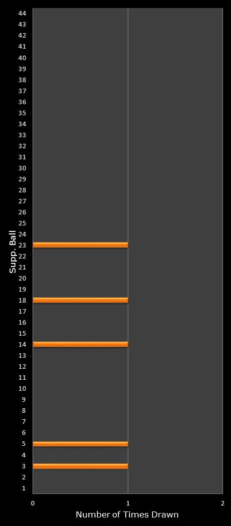 statistics Set for Life bonus ball frequency