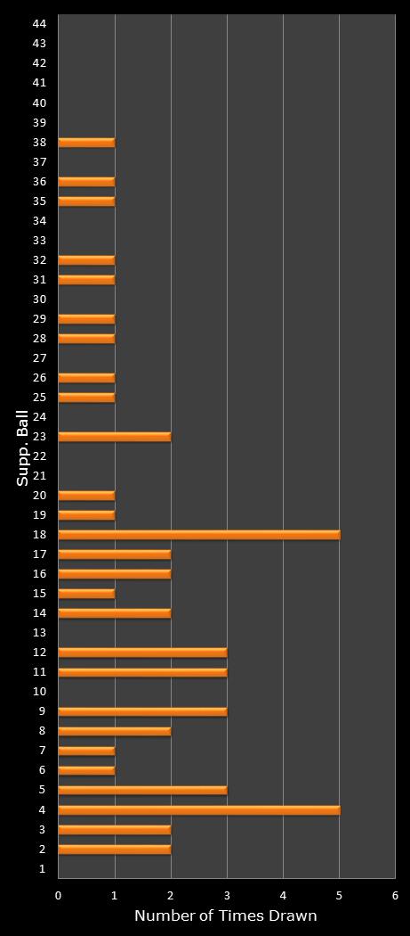 statistics Set for Life bonus ball frequency