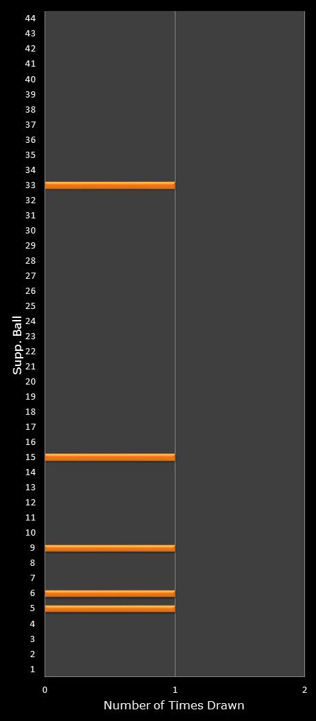 statistics Set for Life bonus ball frequency