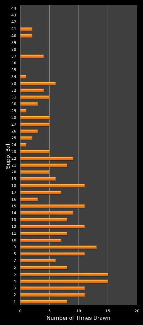 statistics Set for Life bonus ball frequency