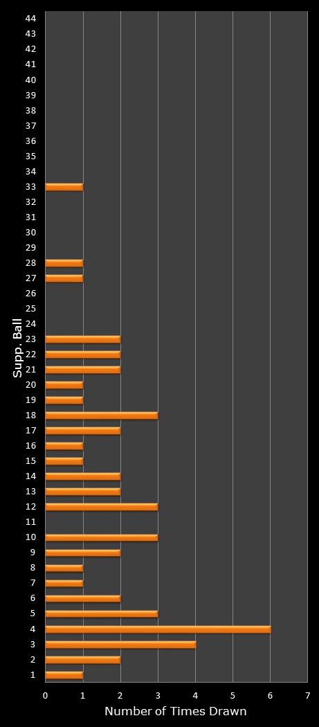 statistics Set for Life bonus ball frequency