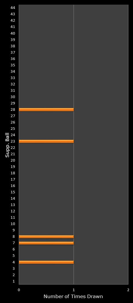 statistics Set for Life bonus ball frequency